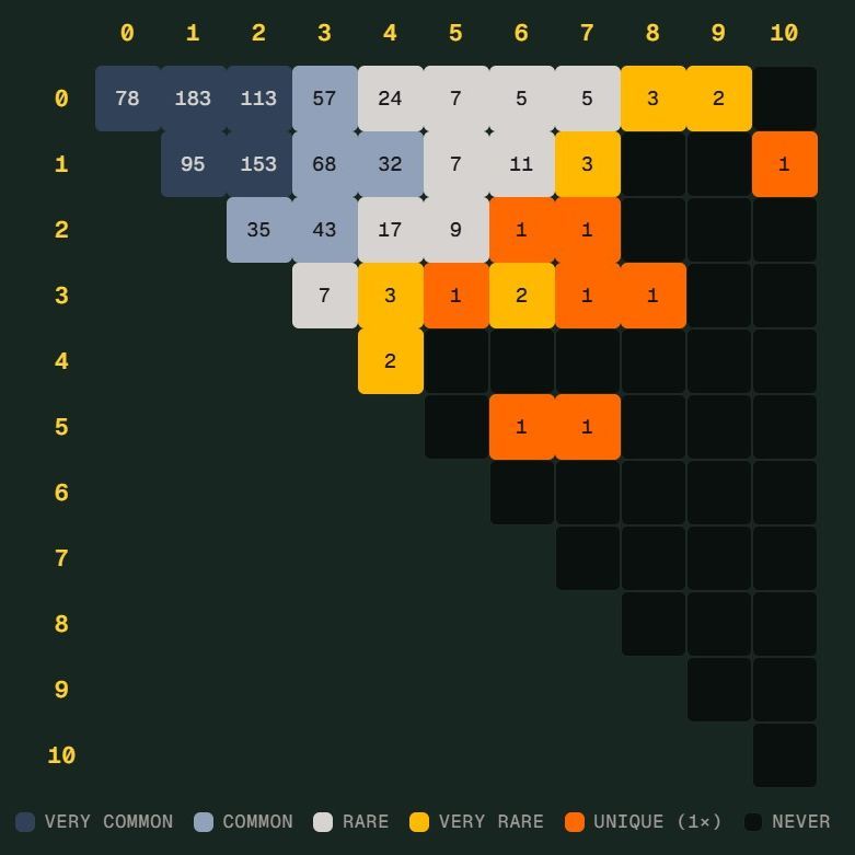 世界杯Scorigami差点诞生：德国7比1后剩哪些奇局
